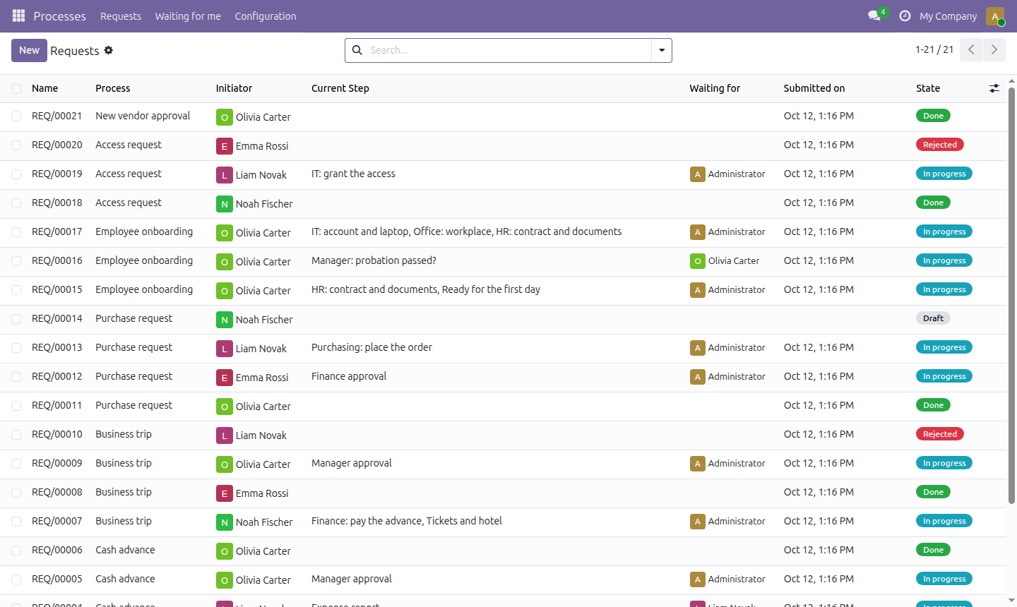 The list of requests with the current step of each