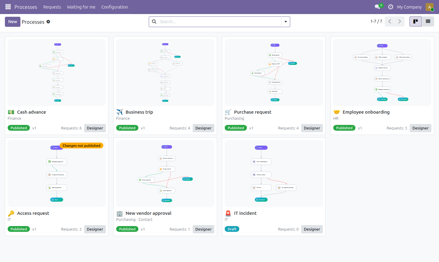The processes as cards with their diagrams