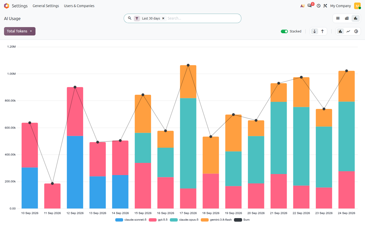 AI usage per day and model
